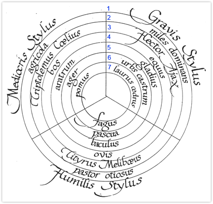 La roue de Virgile